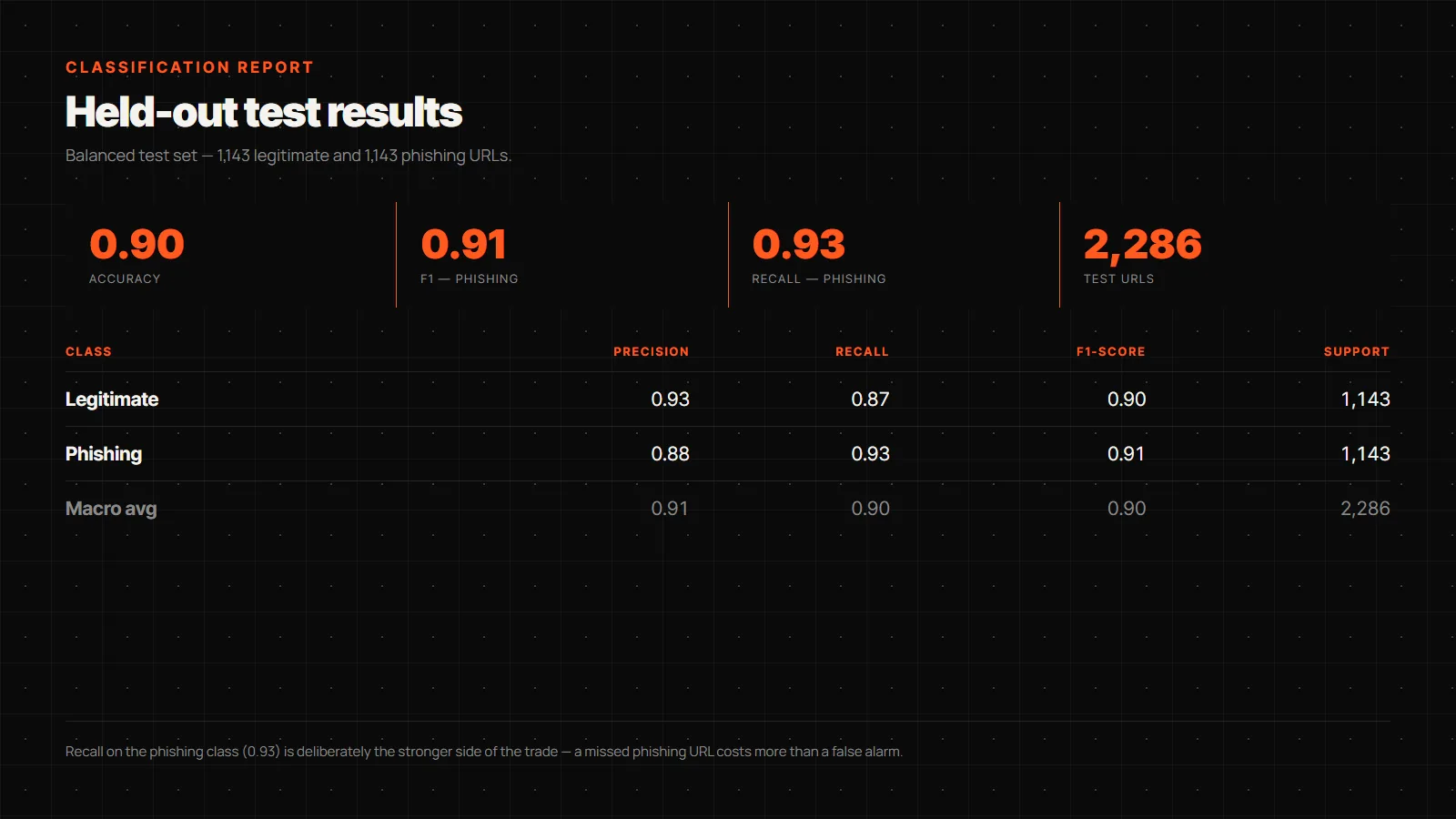 Classification report: precision, recall and F1 per class across 2,286 test URLs